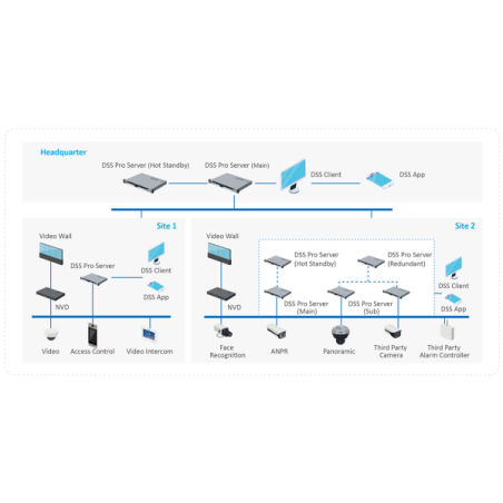 Dahua DSS Pro8 Lizenz MultiSite, DSS8PRMSITE
