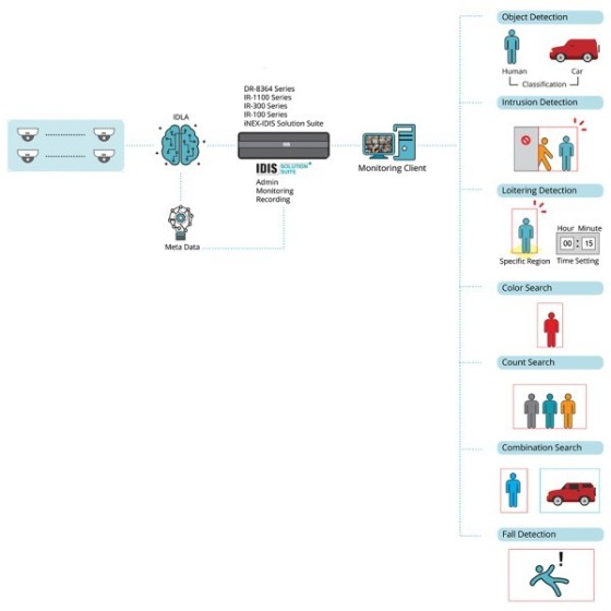 IDIS IDLA - DeepLearningAnalytics Lizenz, pro Kanal