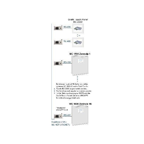 MC 1500-M MC-NET-Netzwerkbaugruppe - ARCNET,RS485 Schnittstelle